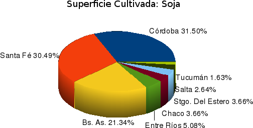 distribución geográfica de la producción de soja