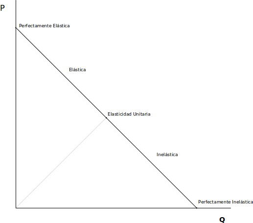 tipos de elasticidad