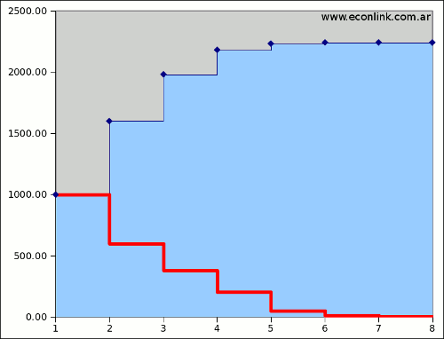 utilidad marginal