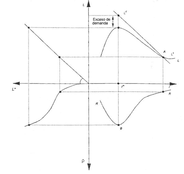 Modelo de Stiglitz-Weiss para explicar el racionamiento del crédito