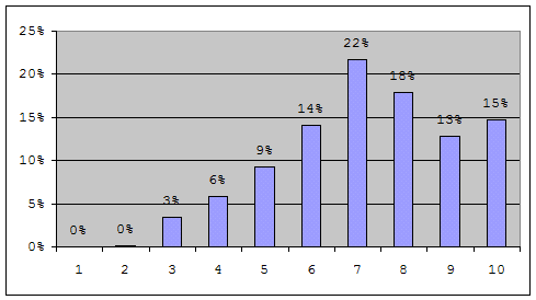 Porcentaje de individuos de cada decil que se ven beneficiados por  las nuevas medidas de acceso al crédito